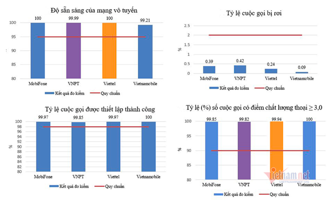 Kết quả đo kiểm chất lượng dịch vụ điện thoại di động tại Cần Thơ, Hậu Giang.