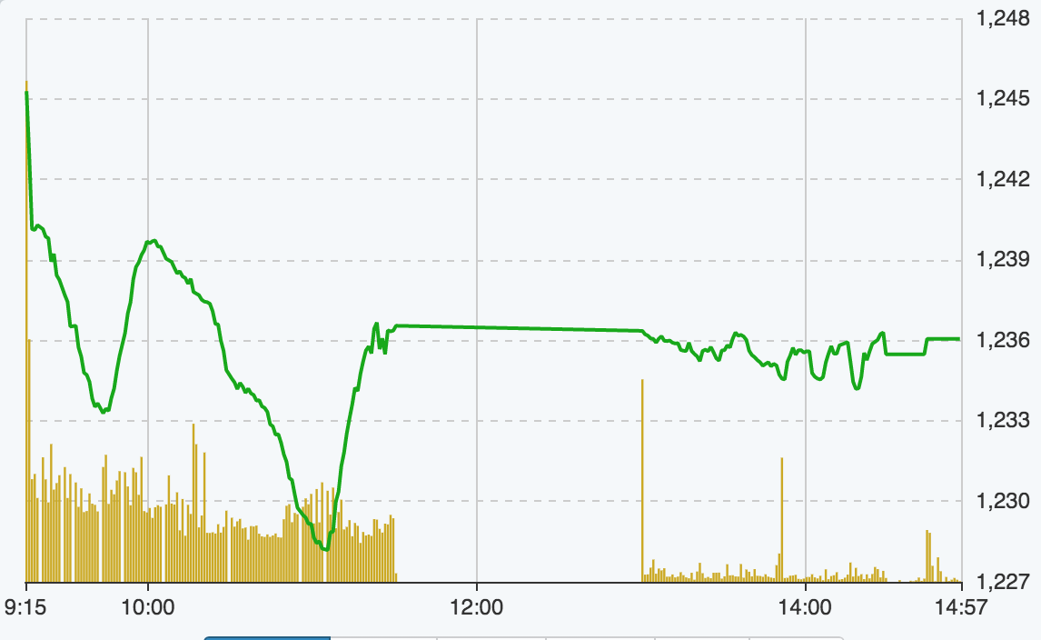 Diễn biến Vn-Index hôm nay