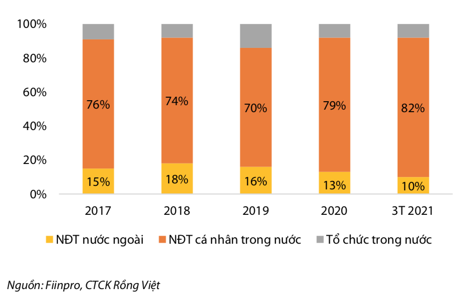 Tổng giá trị giao dịch (mua   bán) trên sàn HOSE theo loại nhà đầu tư