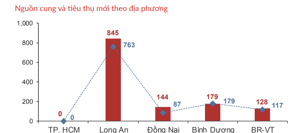 Nguồn cung và tiêu thụ mới phân khúc đất nền trong quý 1/2021
