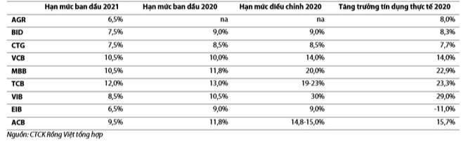 Hạn mức tăng trưởng t&iacute;n dụng của một số ng&acirc;n h&agrave;ng năm 2020 v&agrave; năm 2021