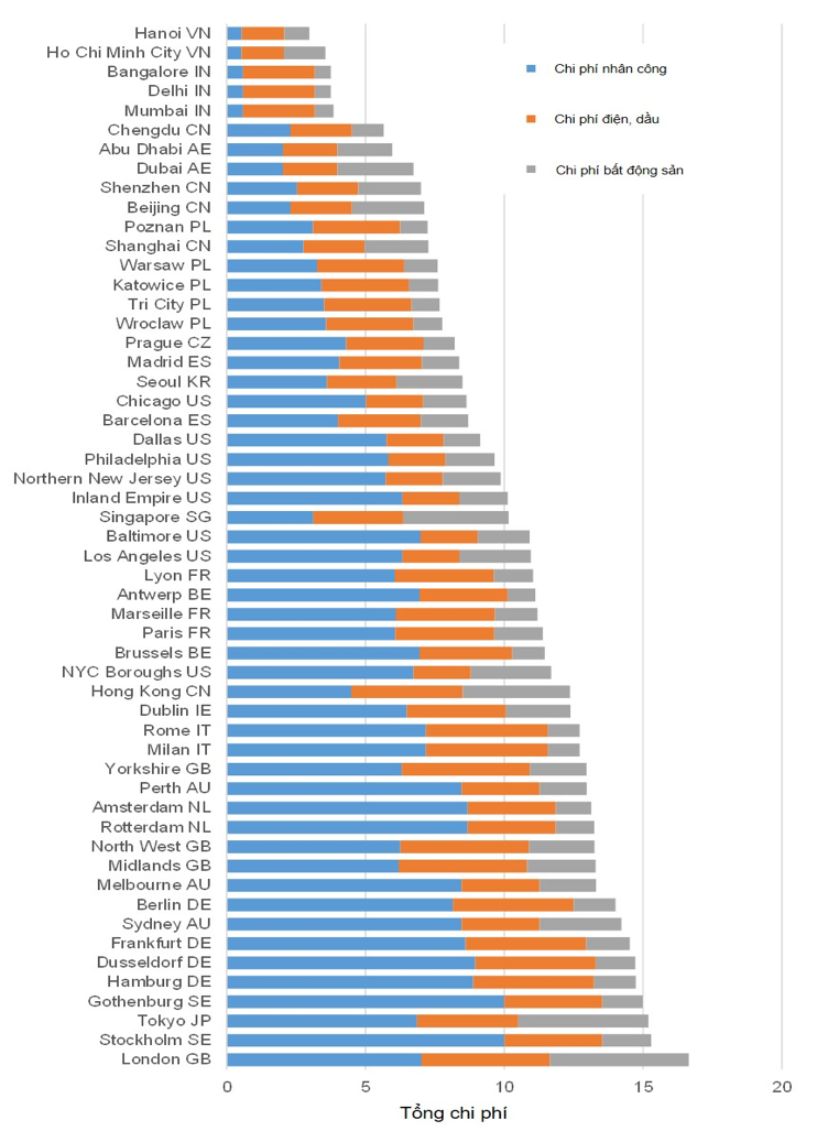 (* Điểm thấp = chi phí thấp).  Tỷ trọng: chi phí nhân công 50%, chi phí điện & dầu 25%, chi phí bất động sản 25%. Nguồn: Savills Research