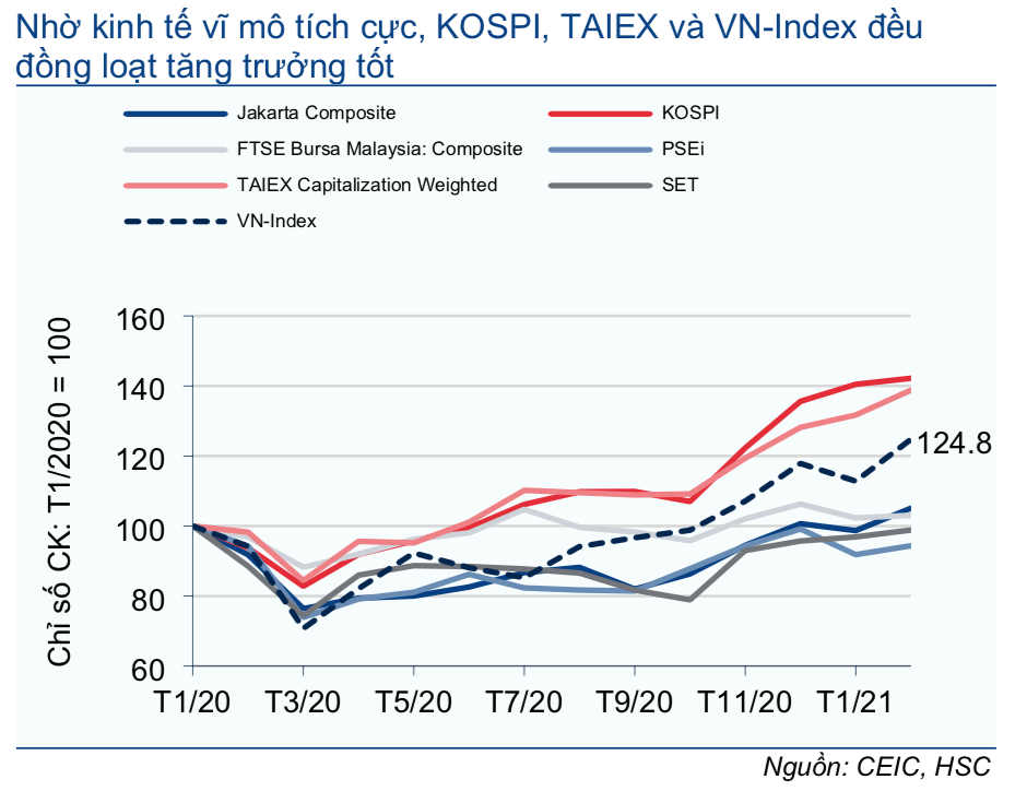 Chỉ số chứng khoán tại các thi trường chứng khóan khu vực ASEAN