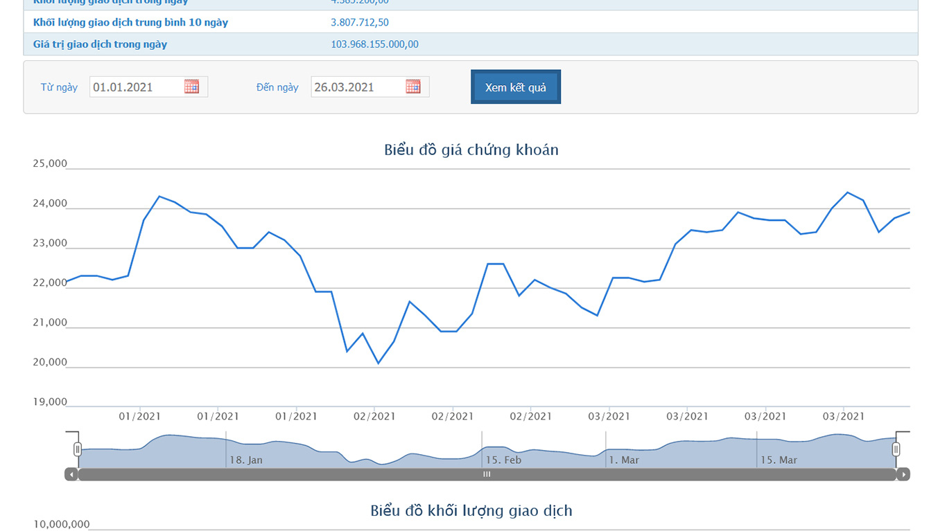 Sơ đồ giá CII từ đầu năm 2021 đến nay.