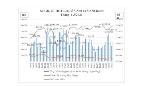 Thanh khoản trên thị trường phái sinh giảm sốc gần 30% trong tháng 3
