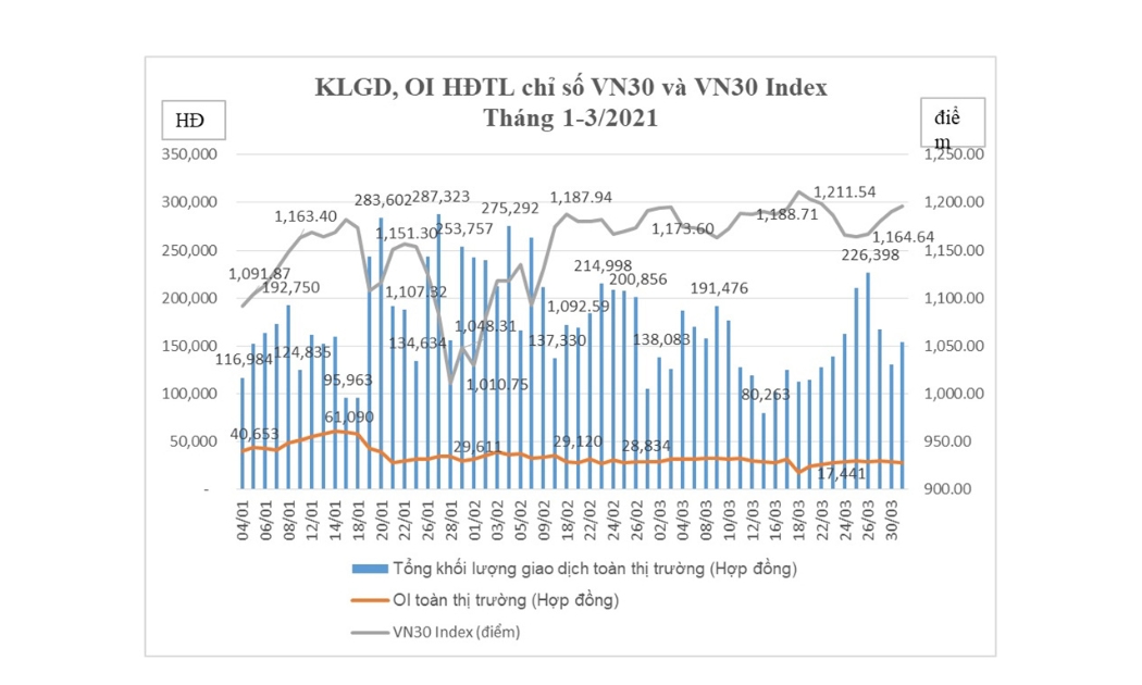 Tổng hợp giao dịch hợp đồng tương lai chỉ số VN30 tháng 3/2021.