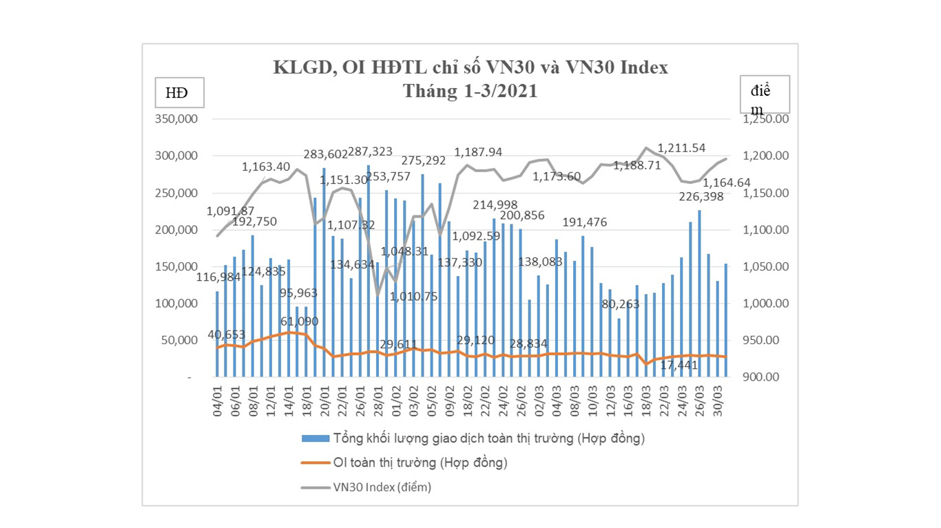 Tổng hợp giao dịch hợp đồng tương lai chỉ số VN30 tháng 3/2021.
