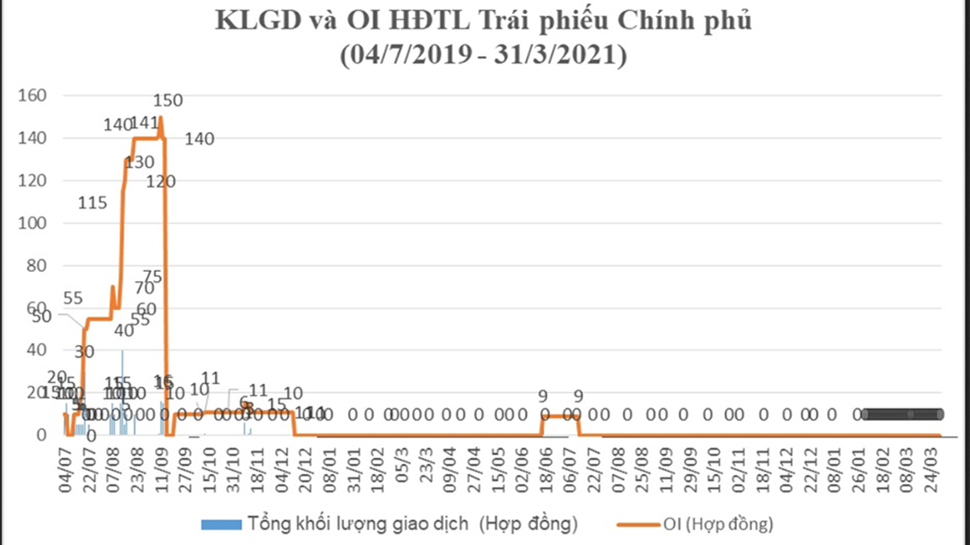 Tổng hợp KLGD, OI HĐTL trái phiếu Chính phủ