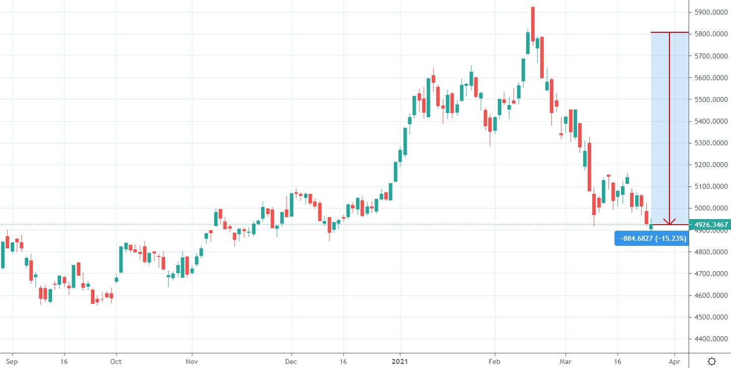 Diễn biến lao dốc kinh ho&agrave;ng của chỉ số CSI 300.