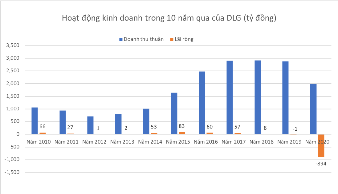 Nguồn: DLG.