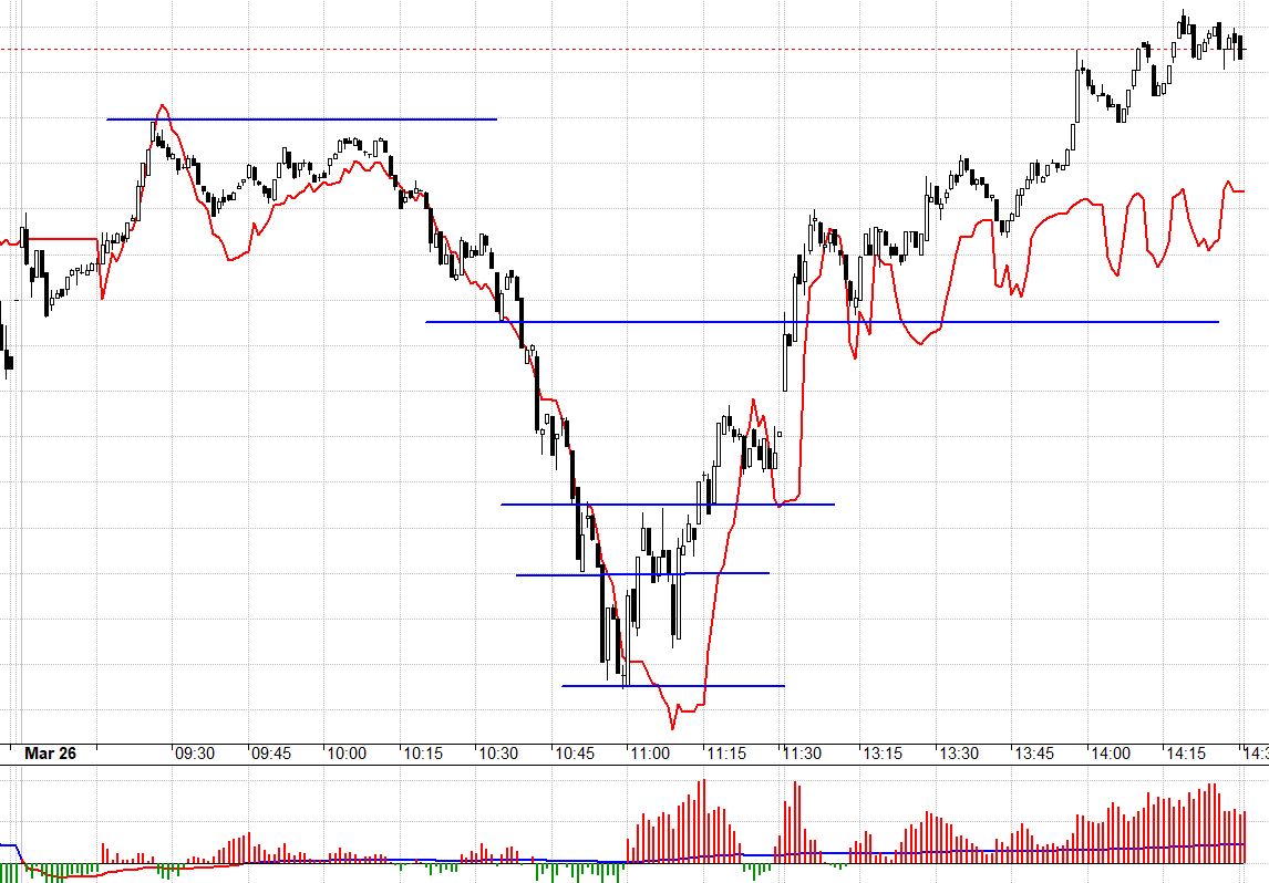 F1 cuối phiên thể hiện kỳ vọng thị trường đã test cung thành công.