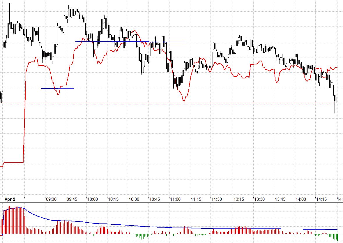 Dòng tiền vào phái sinh đang có dấu hiệu giảm.