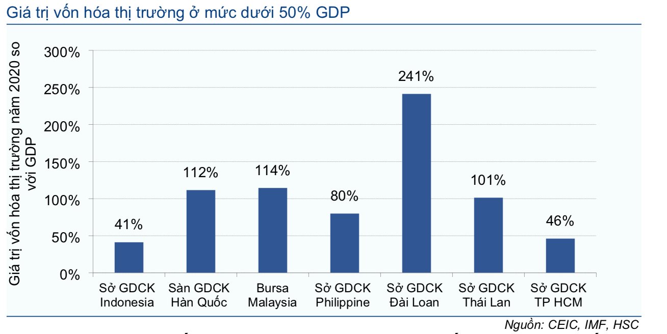 Giá trị vốn hoá thi trường/GDP tại các nước trong khu vực ASEAN