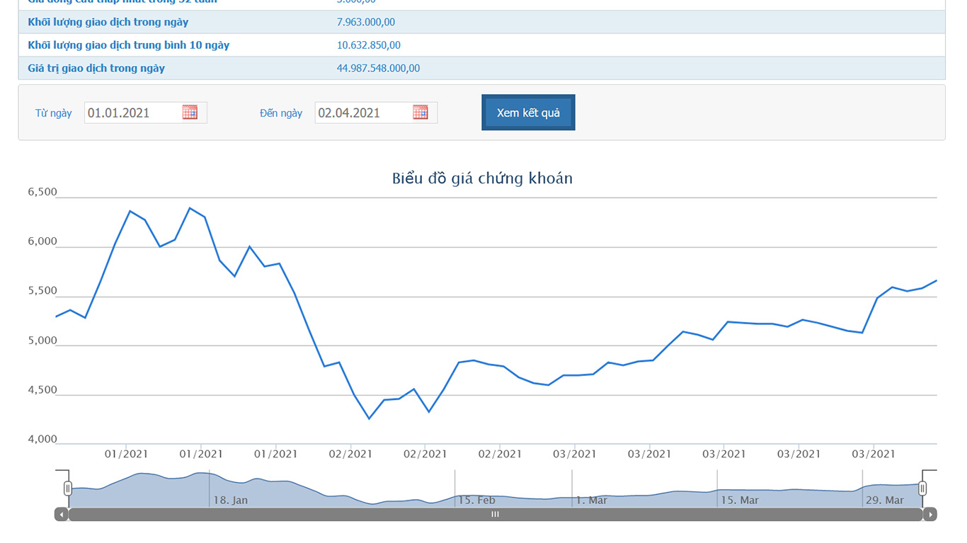 Sơ đồ giá cổ phiếu HNG từ đầu năm đến nay.