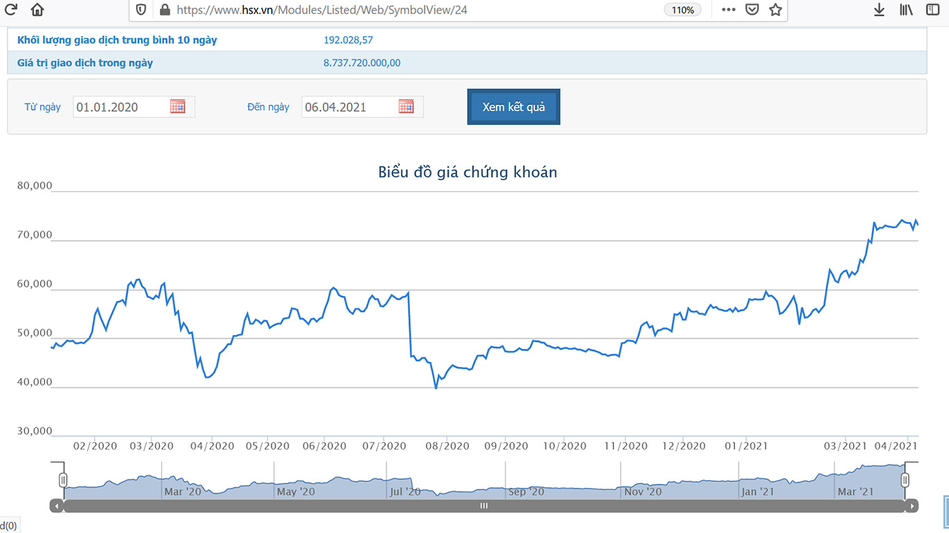 Sơ đồ giá cổ phiếu IMP từ đầu năm 2020 đến nay.