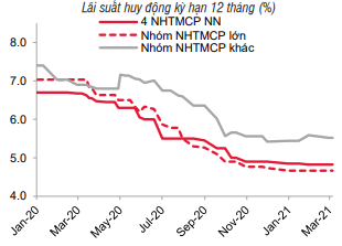 Nguồn: Bloomberg, SBV, SSI tổng hợp