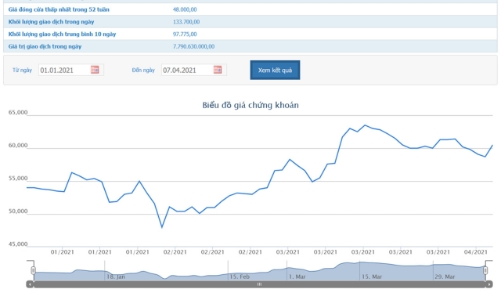 Quý 1/2021, LIX ước lãi 55 tỷ, tăng 10% so với cùng kỳ