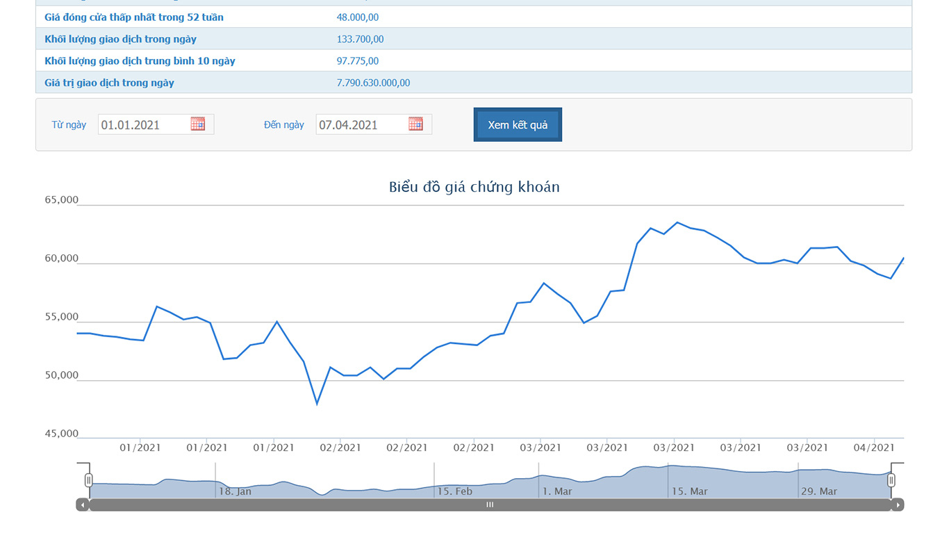 Sơ đồ giá cổ phiếu LIX từ đầu năm đến nay.