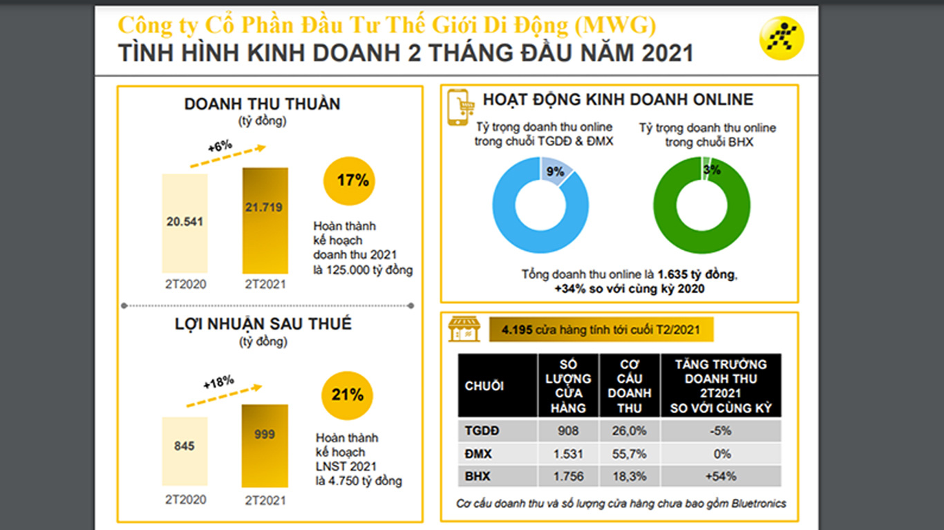 Biểu đồ kinh doanh 2 tháng đầu năm 2021 của MWG. 