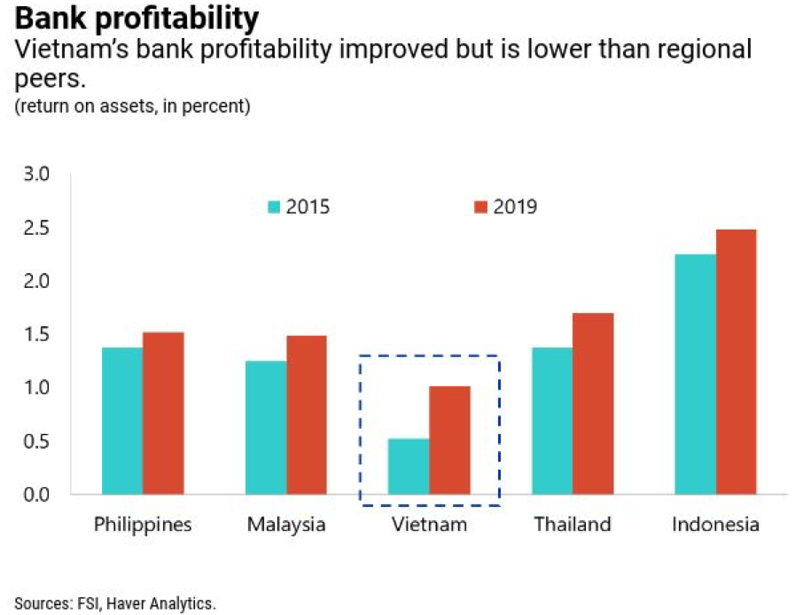Khả năng sinh lời của các ngân hàng Việt (ROA) ngày càng cải thiện nhưng vẫn thấp hơn một số nước trong khu vực. (Nguồn: IMF).