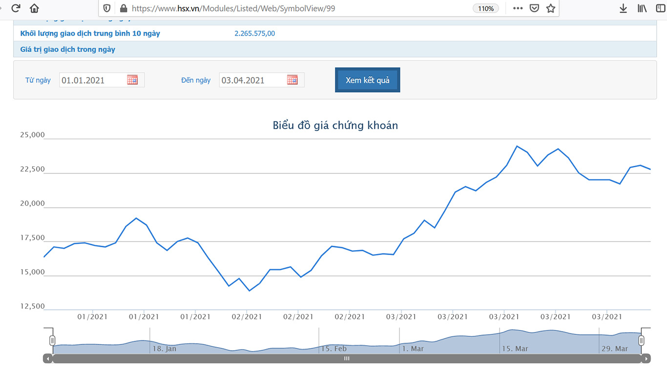 Sơ đồ giá cổ phiếu PET từ đầu năm đến nay.