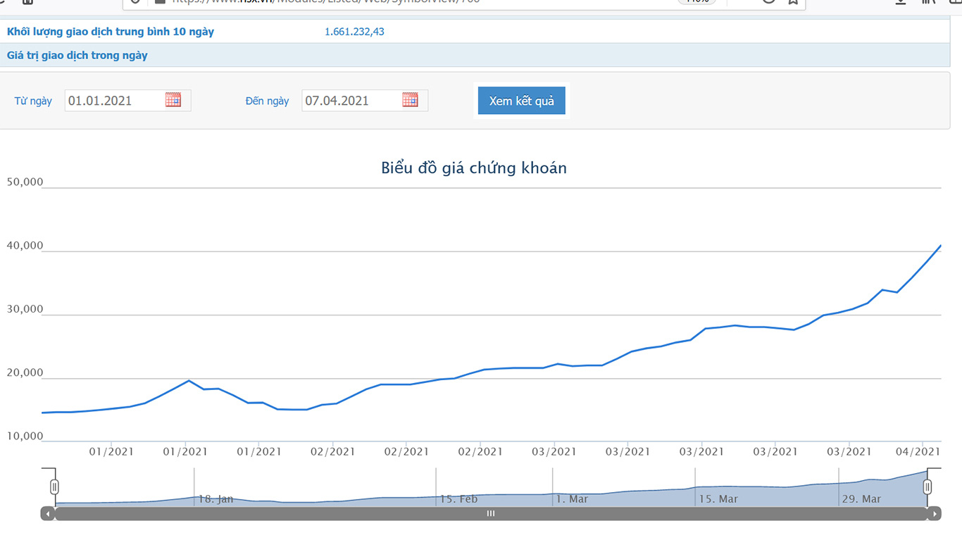 Sơ đồ giá cổ phiếu PMG từ đầu năm 2021 đến nay.