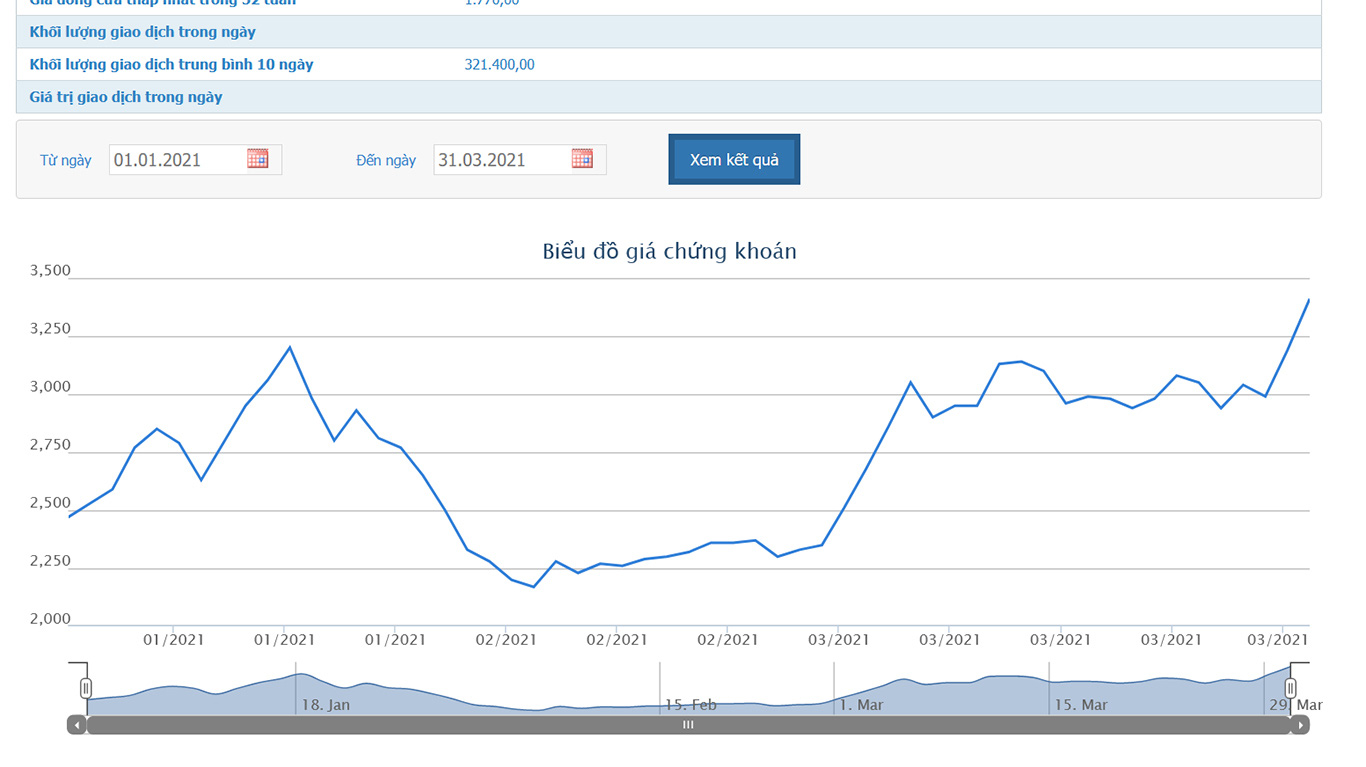 Sơ đồ giá cổ phiếu QBS từ đầu năm đến nay.