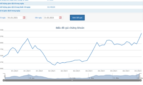 Lỗ luỹ kế gần 68 tỷ, một loạt lãnh đạo QBS đăng ký bán hết cổ phiếu