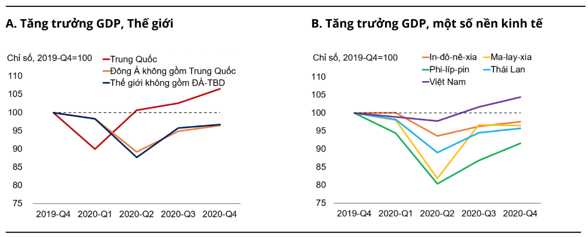 Trung Quốc và Việt Nam dẫn đầu phục hồi kinh tế trong khu vực Đông Á và Thái Bình Dương - Nguồn: WB