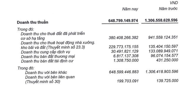 Cơ cấu doanh thu của ITA.