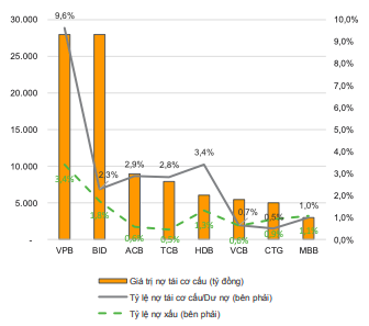 Tỷ lệ nợ t&aacute;i cơ cấu v&agrave; nợ xấu tại c&aacute;c ng&acirc;n h&agrave;ng thương mại cuối 2020