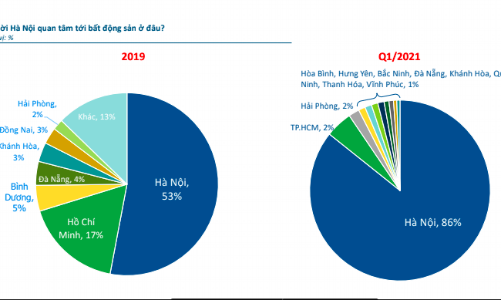Dòng tiền bất động sản đang đổ dồn về thị trường Hà Nội?