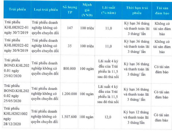 Tình hình huy động trái phiếu của Khải Hoàn Land.