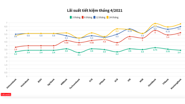 Lãi suất tiết kiệm ngân hàng nào đang cao nhất tháng 4/2021?