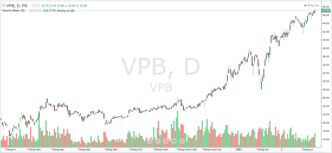Diễn biến thị giá cổ phiếu VPB trong thời gian gần đây