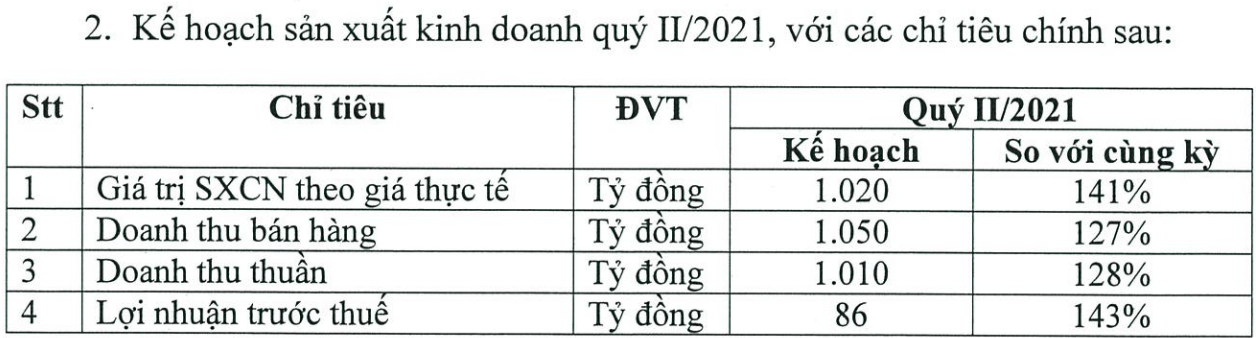 Kế hoạch sản xuất kinh doanh quý II/2021 của DRC - Nguồn: DRC.