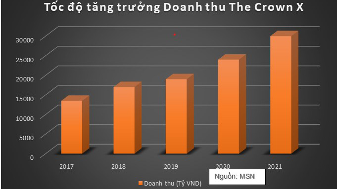 Trong số những đứa con đóng góp lớn về doanh thu, lợi nhuận cho tập đoàn, cái tên đầu tiên được nhắc đến là The CrownX.