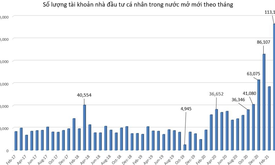 Kỷ lục về số tài khoản mở mới của nhà đầu tư cá nhân trong nước hồi tháng 1/2021 đã bị xô đổ.