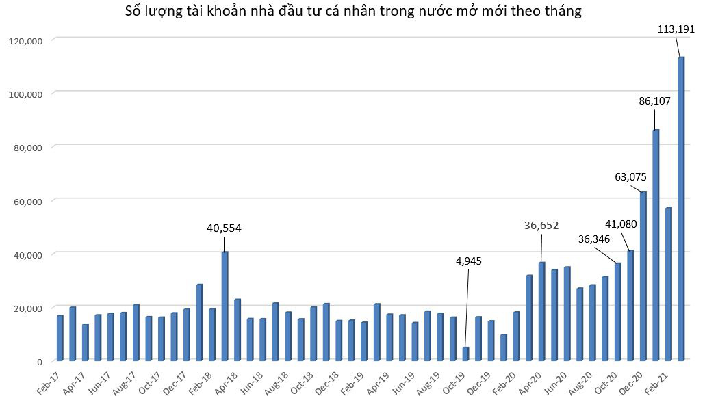 Kỷ lục về số tài khoản mở mới của nhà đầu tư cá nhân trong nước hồi tháng 1/2021 đã bị xô đổ.