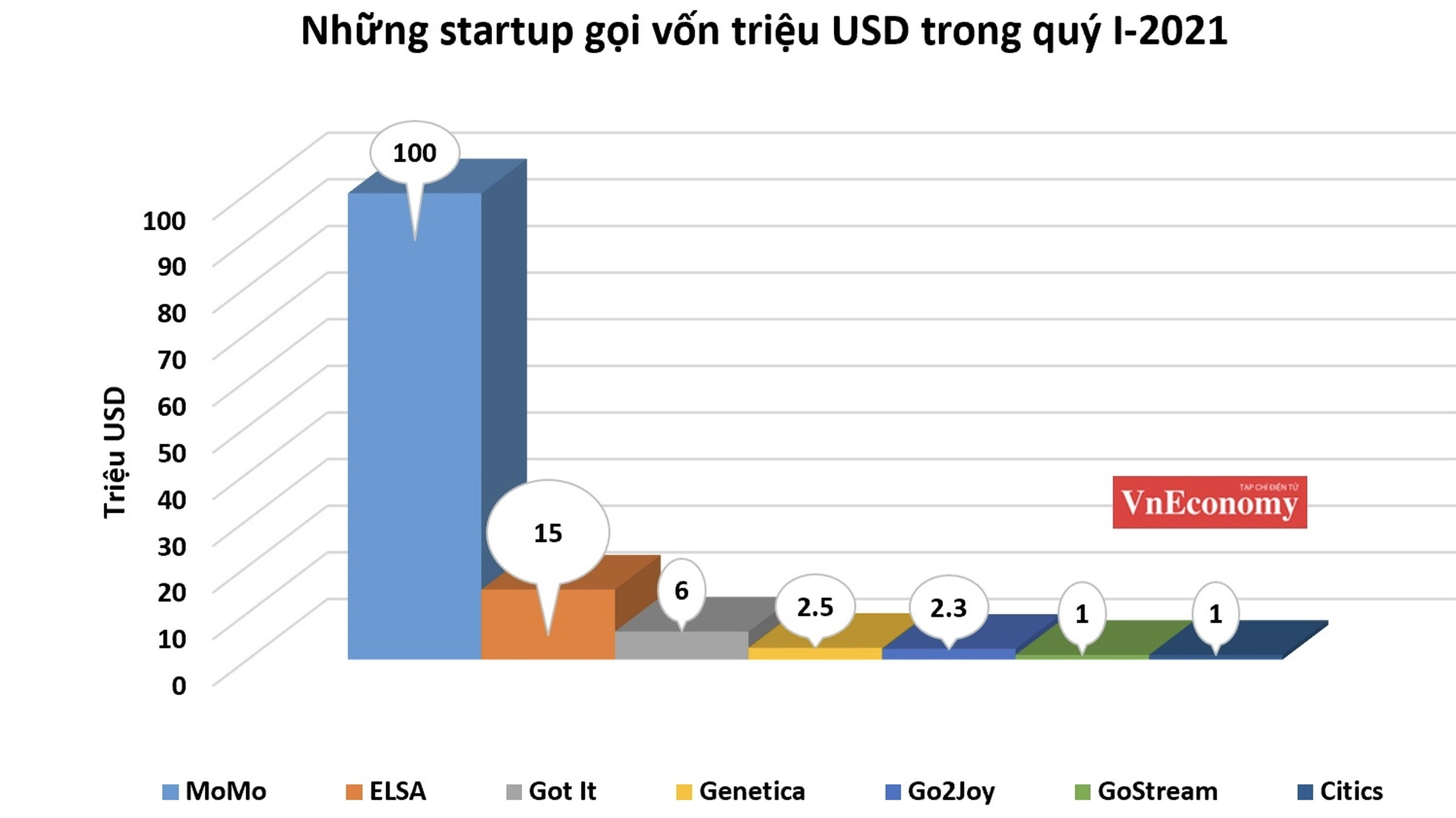 MoMo công bố gọi vốn thành công hơn 100 triệu USD