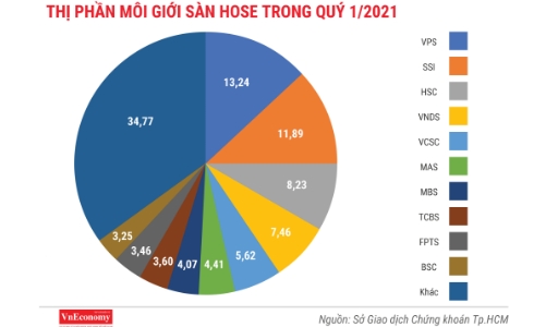 VPS giành ngôi vị số 1 của SSI về thị phần môi giới sàn HOSE