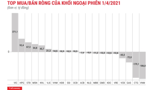 Nhờ có VIC, khối ngoại chuyển sang mua ròng nhẹ