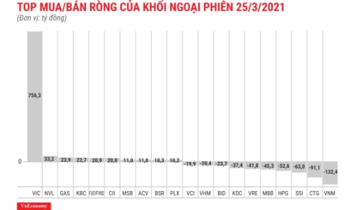 Nhờ VIC, khối ngoại chấm dứt chuỗi 24 phiên bán ròng liên tiếp