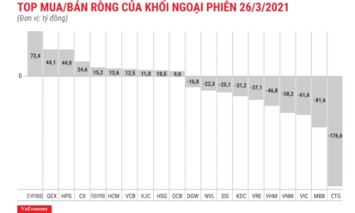 Xả VIC, khối ngoại quay lại trạng thái bán ròng quen thuộc