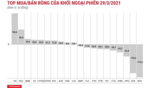 Gần chốt NAV, khối ngoại giảm bán ròng còn hơn 180 tỷ đồng