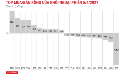 Khối ngoại mua ròng 123 tỷ đồng ở HSX, xả mạnh CTG