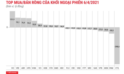 Khối ngoại quay đầu bán ròng trên HOSE, xả mạnh CTG
