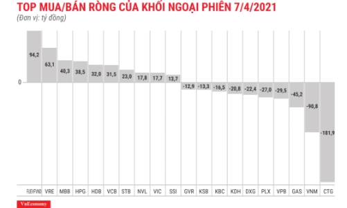 Khối ngoại tiếp tục xả CTG, dồn tiền vào chứng chỉ quỹ
