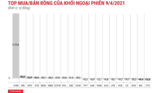 Khối ngoại giao dịch đột biến, gom ròng 2.173 tỷ đồng VHM