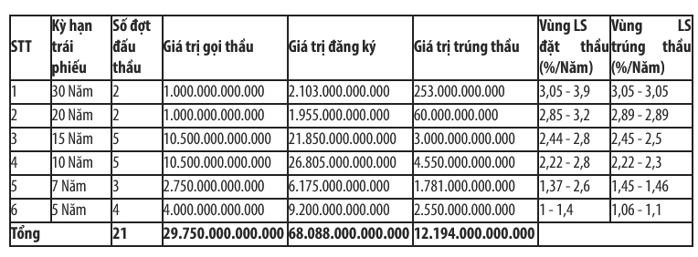 Có 21 đợt đấu thầu trái phiếu được tổ chức tại HNX trong tháng 3/2021.